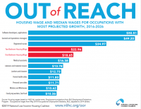 rents wages