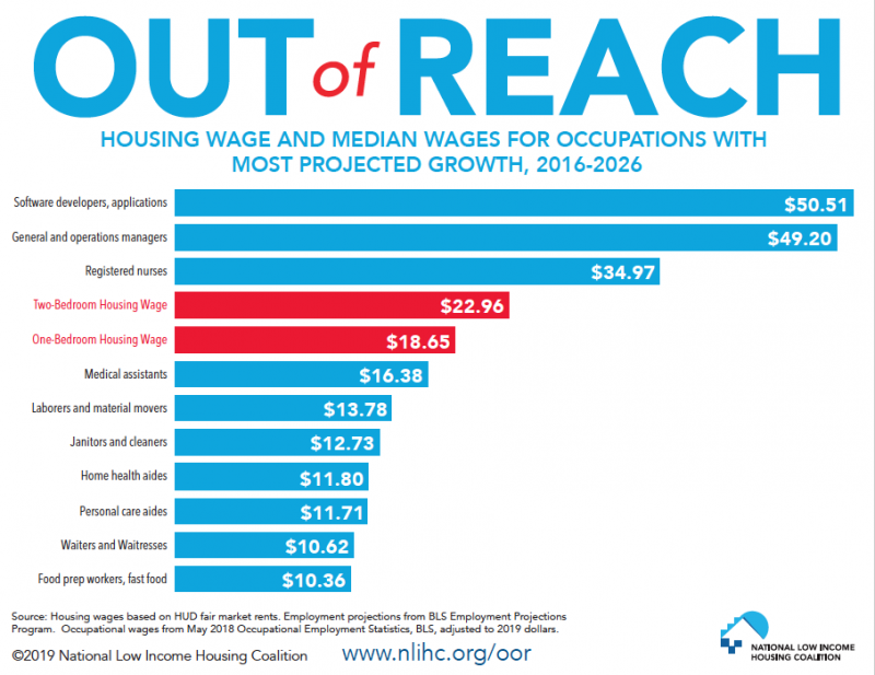 Report Details Growing Gap Between High Rents, Low Wages COHHIO