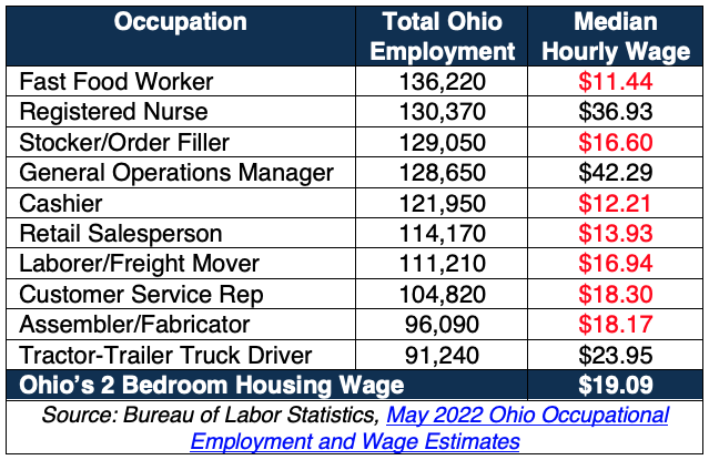 Report Shows Gap in Affordable Housing in Ohio – COHHIO