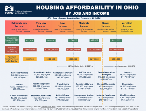 Housing Affordability by Job in Ohio