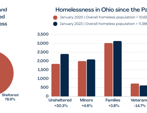 Ohio’s Unhoused Population Grows 7% Amid Rising Rents