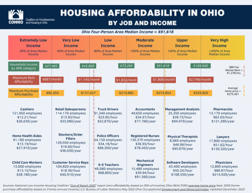 Housing Affordability by Job in Ohio